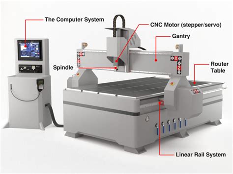 parts of cnc router machine|cnc machine parts near me.